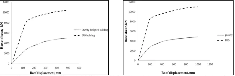 Figure.2Capacity curves of 8 storied building in Y direction. Figure 3 Capacity curves of 12 storied building in Y direction