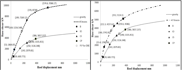 Figure 10 Capacity curve and Performance points for    8 storied gravity building 