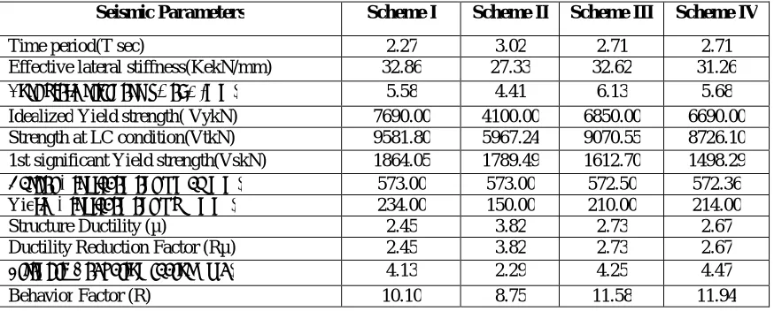 Table 6 Seismic parameters for 8 storied gravity building retrofitted with different schemes 