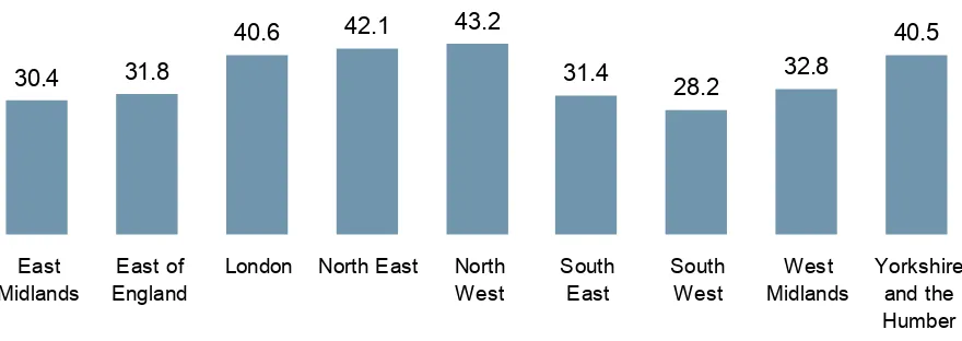 Figure 1  Average take-up of school lunches by region (%)