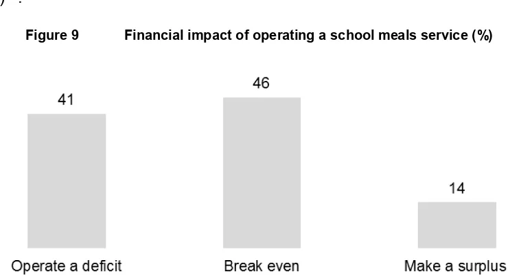 Figure 9  Financial impact of operating a school meals service (%)