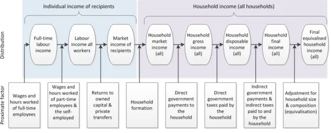 Figure 1.1  Building up to the distribution of equivalised final income a