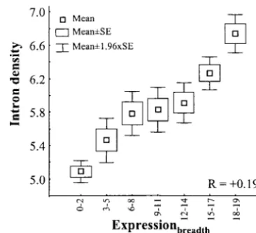Figure 3.—Relationship between gene expression (Expres-of CDS) in human genes.sionbreadth) and intron density (number of introns per kilobase R is measured using all genes inde-pendently.