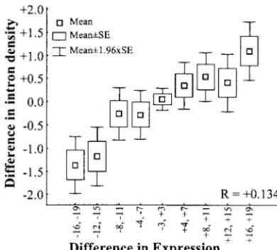 Figure 5.—Intron size along (from proximal to terminalposition) human genes. Comparison between ubiquitously(Expressionpressionbreadth �14 tissues; 1497 genes) and narrowly (Ex-breadth �3 tissues; 1732 genes) expressed genes.
