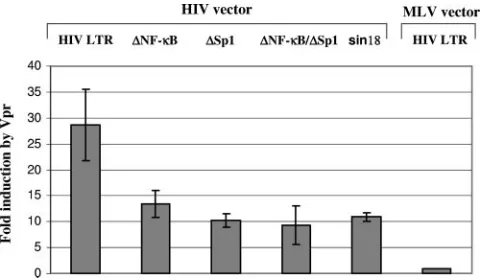 TABLE 1. Increased levels of HIV transcripts from integrase-defective HIV by Vpra