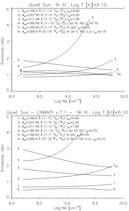 Fig. 5. Emissivity ratio curves relative to quiet Sun observations(Hinode EIS and PEVE, see text)