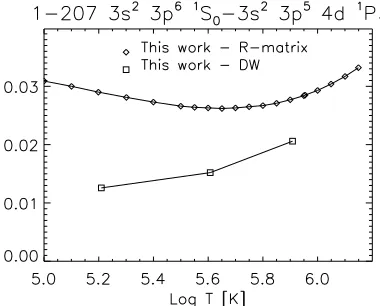 Fig. 8. Thermally-averaged collision strengths for the 1–148 transition(see text).