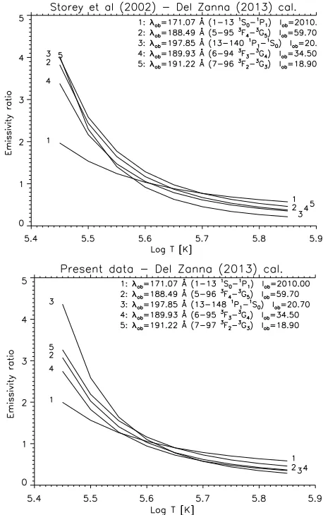 Fig. 9. The emissivity ratio curves relative to the ’foreground-subtracted’ sunspot loop leg observed by Hinode EIS (Del Zanna2009a), using the previous (Storey et al