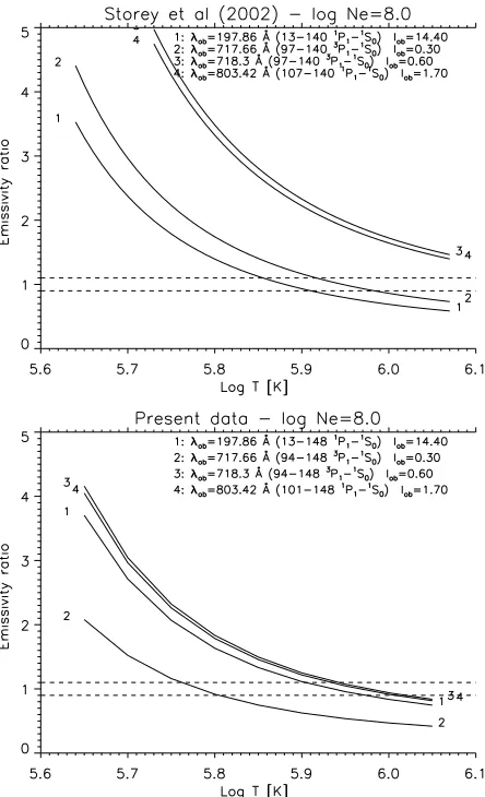 Fig. 10. The emissivity ratio curves for a quiet Sun HinodeSOHO/EIS and/SUMER observation described by Landi & Young (2009), usingthe previous (Storey et al