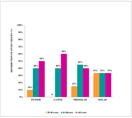 TABLE 1:DISTRIBUTION OF AGE IN THE STUDY GROUPS (N=100) 