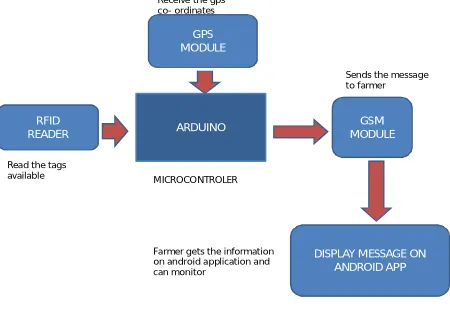 Fig. 1 Block Diagram 