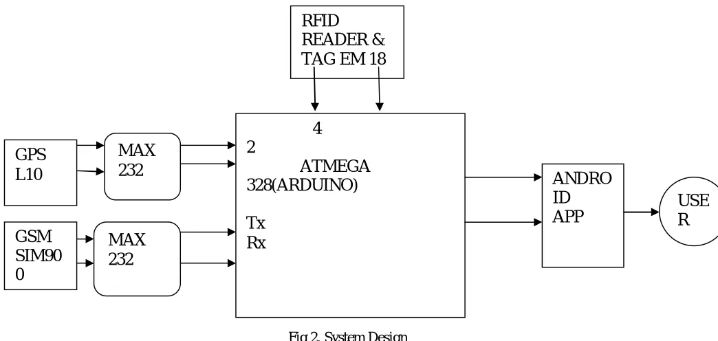 Fig 2. System Design 