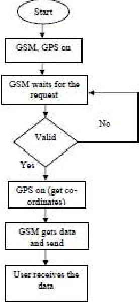 Fig 3: GPS AND GSM WORKING 