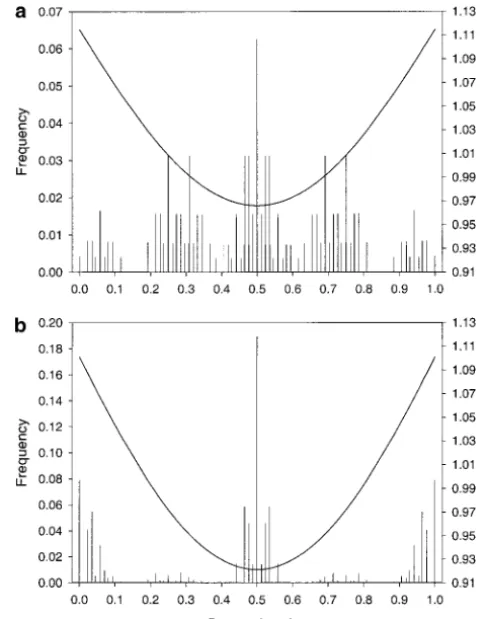 Figure 3.—Frequencies of genotypic values and ﬁtnessfunction at equilibrium for four loci