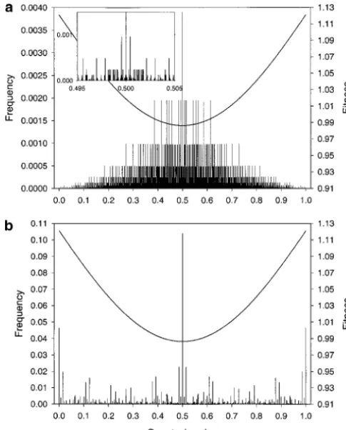 Figure 5.—Cumulative distribution functions of the eight-locus distribution with free recombination from Figure 4a,the corresponding normal distribution, the eight-locus distri-bution with tight linkage from Figure 4b, and the four-locusdistributions with and without linkage from Figure 3.