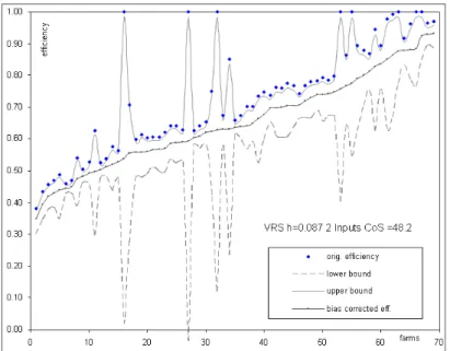 Fig. 2-1 a:   Confidence intervals and point estimates for VRS with two inputs 