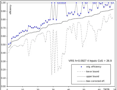 Fig. 2-2 a:  Confidence intervals and point estimates for and VRS with four  inputs  CRS h=0.0923 4 Inputs CoS = 49.4 0.000.100.200.300.400.500.600.700.800.901.00 0 10 20 30 40 50 60 farms 70efficiency