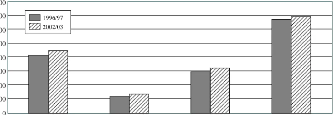 Figure 3-1:  Total arable land in 1996/97 and 2002/03, grouped by region 