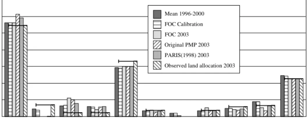 Figure 3-7:   Crop allocations for farm groups from different calibration models   A  distinctive  difference  of  the  approach  is  that  it  estimates  duals  of  the  land  constraint endogenously