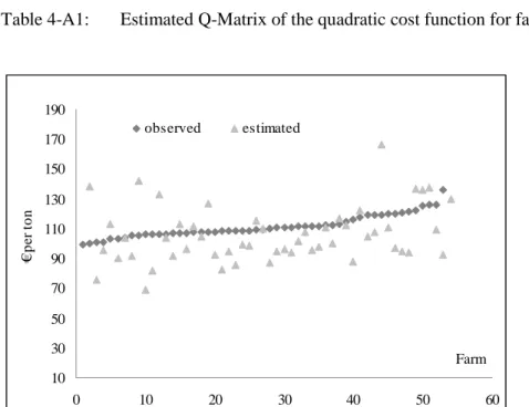 Table 4-A1:  Estimated Q-Matrix of the quadratic cost function for farm group 