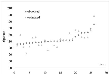 Figure 4-A2:  Estimated and observed barley prices 