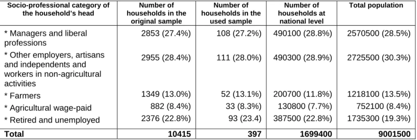 Table 3: Representativeness of the sample by socio-professional category of the  household's head in 1995 