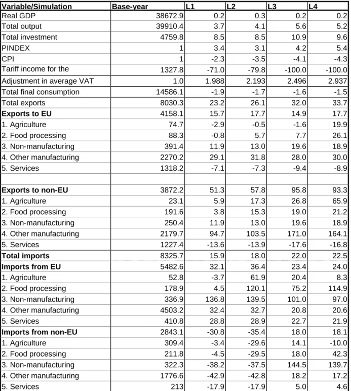 Table 4:  Macroeconomic results  Variable/Simulation Base-year L1 L2 L3  L4  Real GDP  38672.9 0.2 0.3 0.2  0.2 Total output  39910.4 3.7 4.1 5.6  5.2 Total investment  4759.8 8.5 8.5 10.9  9.6 PINDEX 1 3.4 3.1 4.2 5.4 CPI 1 -2.3 -3.5 -4.1 -4.3