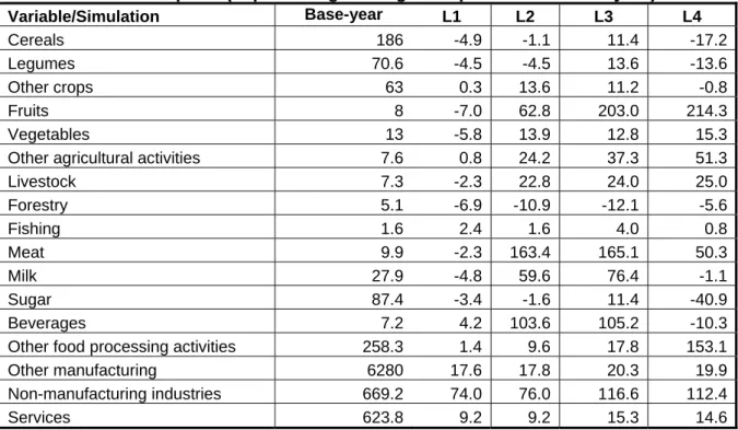 Table 7:  Sectoral imports (in percentage change compared to the base-year)  Variable/Simulation  Base-year  L1 L2  L3  L4  Cereals 186 -4.9 -1.1 11.4 -17.2 Legumes 70.6 -4.5 -4.5 13.6 -13.6 Other crops  63 0.3 13.6 11.2  -0.8 Fruits 8 -7.0 62.8 203.0 214.