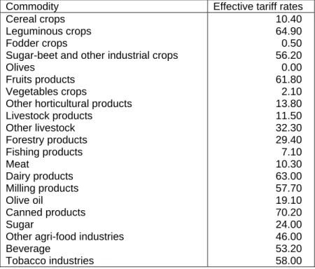 Table 1:  Applied tariff rates for agriculture and food processing products in 2001 (in %)  Commodity  Effective tariff rates 