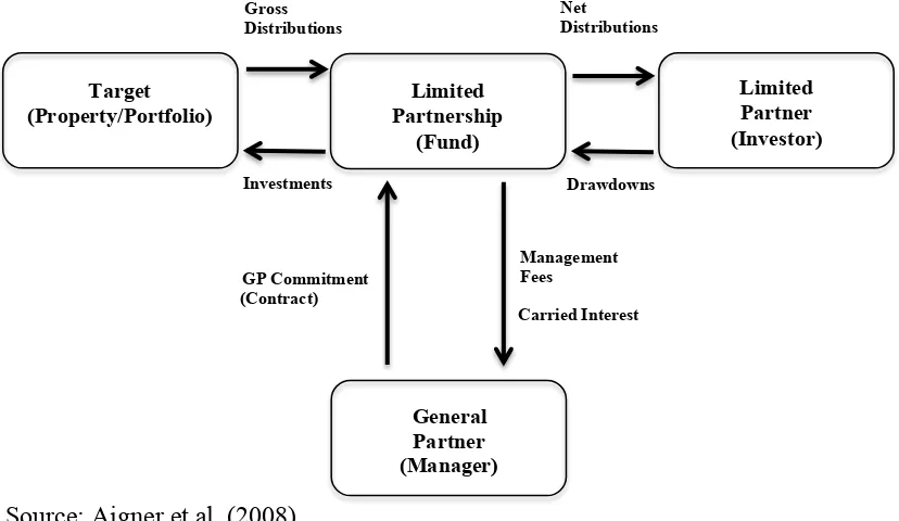 Figure 2: Limited Partnership Investment Structure 