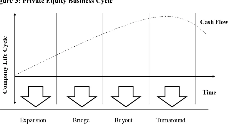 Figure 3: Private Equity Business Cycle 