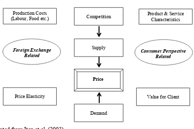 Figure 8: Influences on Price 