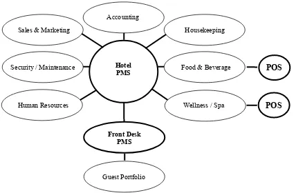 Figure 10: Typical Hotel PMS / POS System 
