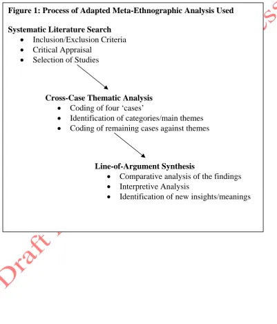 Figure 1: Process of Adapted Meta-Ethnographic Analysis Used  