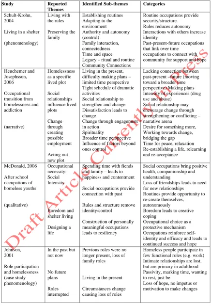 Table 1: The Development of Categories from four studies for Cross-Case Analysis  