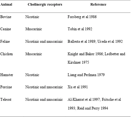 Table 1.2.  Summary of the cholinergic receptor types in various animals.