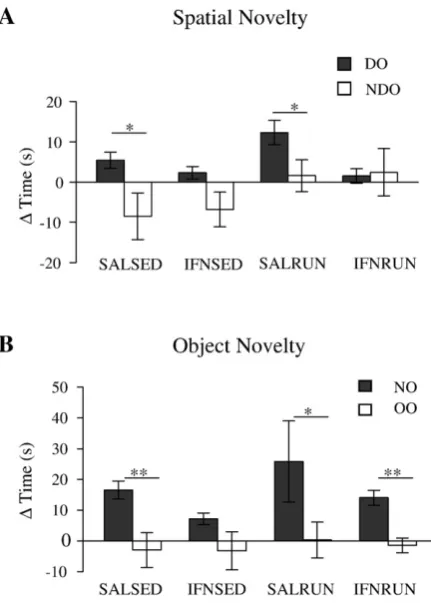 Figure 2 IFN-α impairs both recognition of spatial novelty and object novelty; exercise prevents 