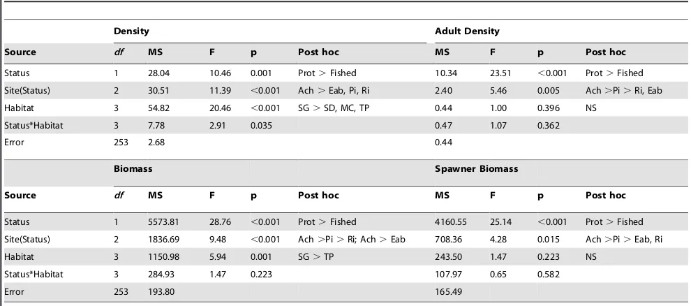 Table 3. Results of the nested ANOVA and post hoc Tukey comparisons of Lethrinus harak population estimates on Guam.