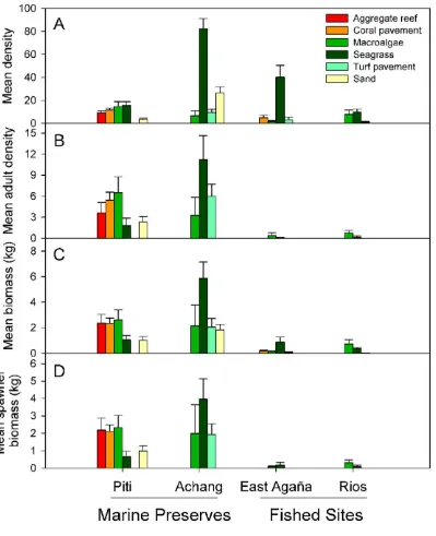 Figure 3. Mean density, adult density, biomass and spawner biomass of Lethrinus harakpanels (A) and (B) are per 1000 mhabitats did not occur in certain sites (see Table 1)