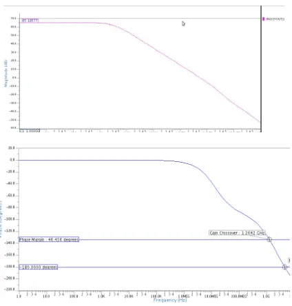Fig. 3.8 AC analysis of cascode bulk driven opamp  