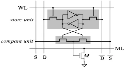 Fig 1.  The Basic structure of XOR CAM cell. 