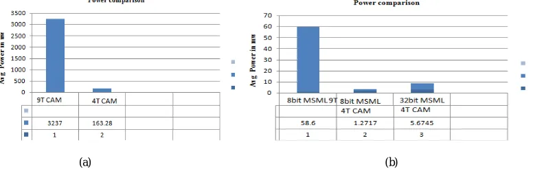 Fig. 9. (a) Power Comparison of 9T CAM and 4T CAM (b)  Power Comparison of various MSML designs   