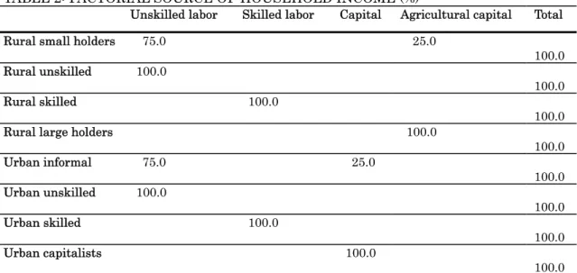 TABLE 2: FACTORIAL SOURCE OF HOUSEHOLD INCOME (%) 