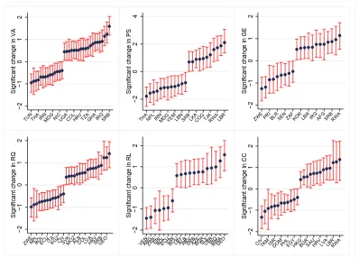 Figure 2: Estimates of change in governance for countries with signiﬁcant change (inter-val from 5th to 95th percentile in red)