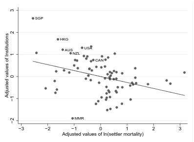 Figure 4: Partial relationship between institutions and ln(settler mortality)