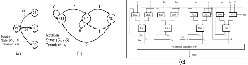 Fig 1  (a). State diagrams for PASTA. (a) Initial Phase. (b). Iterative phase. (c).General block diagram of PASTA In Fig