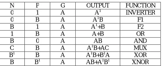 Fig 3. Basic GDI cell  
