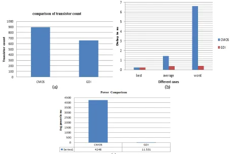 Fig 6.(a). Comparisons of transistor count.(b).Comparison of delay of 32 bit PASTA .(c).Comparison of power of 32 bit PASTA