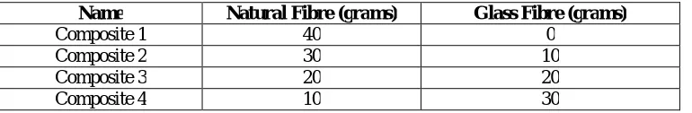 Figure 2: Hand Lay-up Process of fabricating composites  