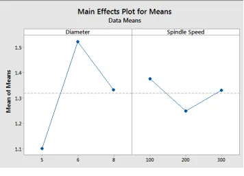 Table 7. Anova for delamination factor with Spindle speed 